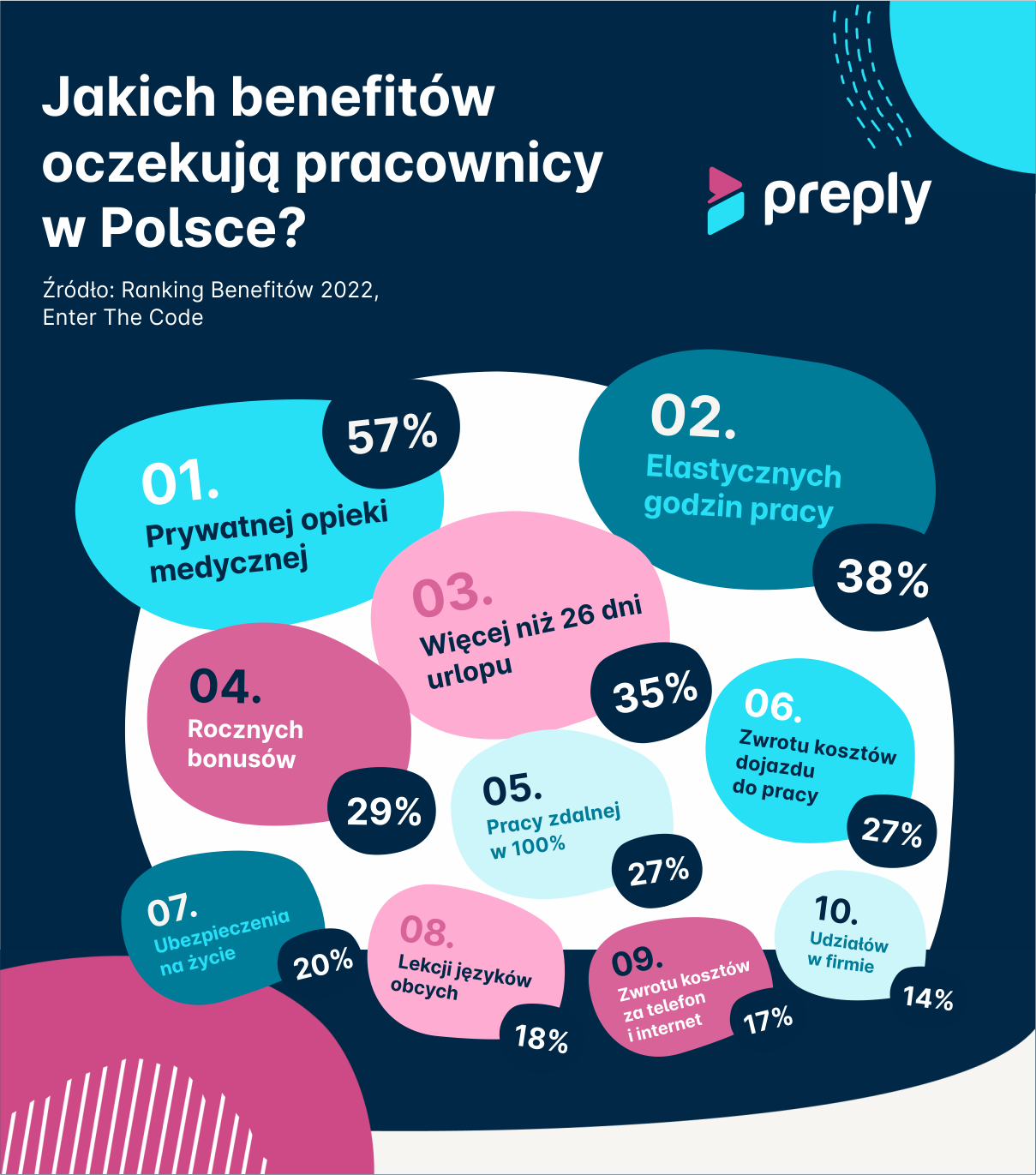 Benefity pracownicze w Polsce i Europie. Preply.com sprawdziło, czego oczekują zatrudnieni oprócz dobrej pensji